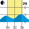 Essex CT tide chart for Monday, September 29, 2025
