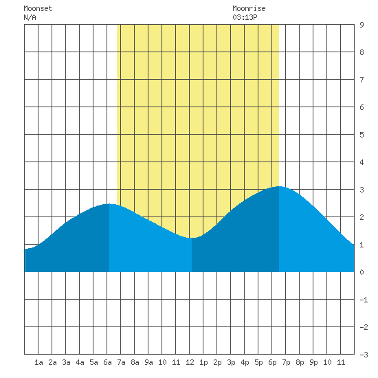 Essex CT tide chart for Tuesday, September 30, 2025