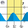 Essex CT tide chart for Sunday, September 7, 2025