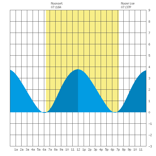 Essex CT tide chart for Monday, September 8, 2025