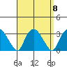 Essex CT tide chart for Monday, September 8, 2025