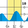 Essex CT tide chart for Friday, October 10, 2025