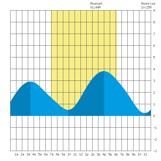 Essex CT tide chart for Sunday, October 12, 2025