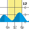 Essex CT tide chart for Sunday, October 12, 2025