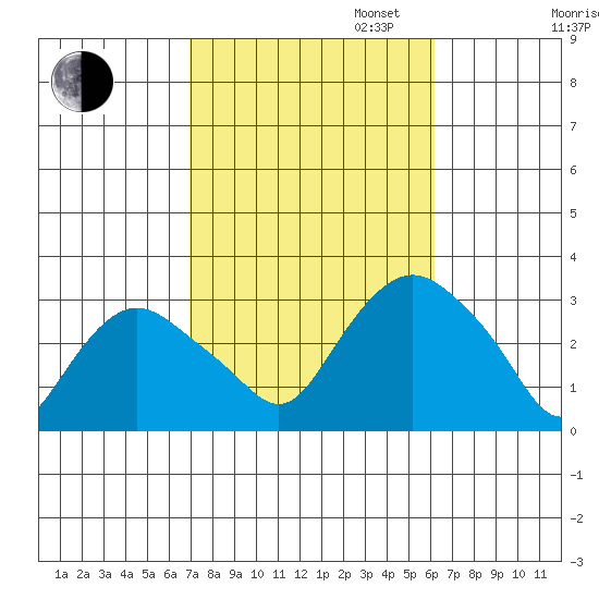 Essex CT tide chart for Monday, October 13, 2025