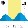 Essex CT tide chart for Monday, October 13, 2025