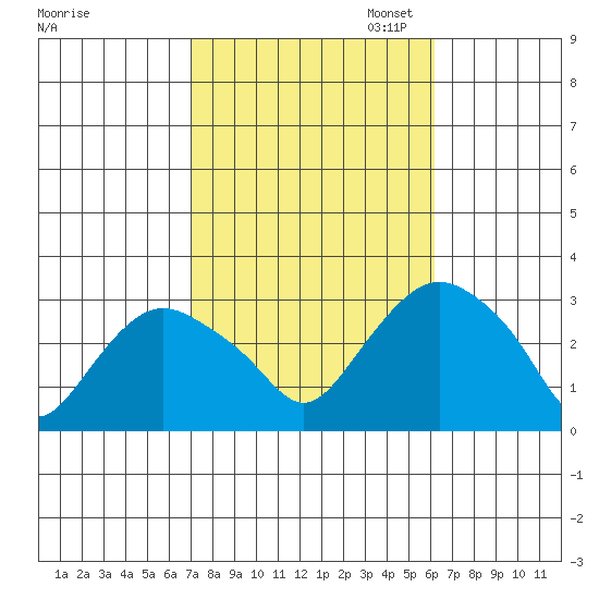 Essex CT tide chart for Tuesday, October 14, 2025