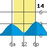 Essex CT tide chart for Tuesday, October 14, 2025