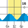 Essex CT tide chart for Thursday, October 16, 2025