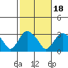 Essex CT tide chart for Saturday, October 18, 2025