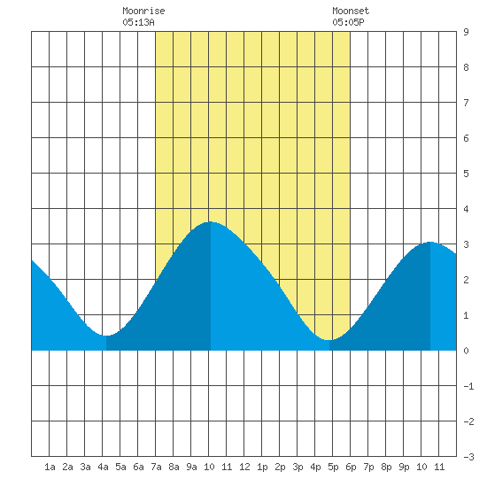 Essex CT tide chart for Sunday, October 19, 2025