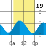 Essex CT tide chart for Sunday, October 19, 2025