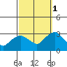 Essex CT tide chart for Wednesday, October 1, 2025