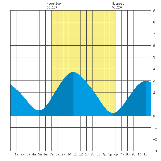 Essex CT tide chart for Monday, October 20, 2025