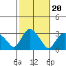 Essex CT tide chart for Monday, October 20, 2025