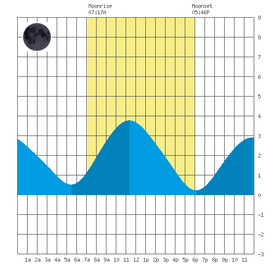 Essex CT tide chart for Tuesday, October 21, 2025