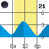Essex CT tide chart for Tuesday, October 21, 2025