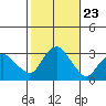 Essex CT tide chart for Thursday, October 23, 2025