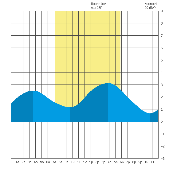 Essex CT tide chart for Monday, October 27, 2025