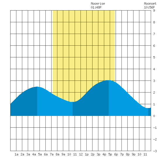 Essex CT tide chart for Tuesday, October 28, 2025