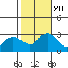 Essex CT tide chart for Tuesday, October 28, 2025