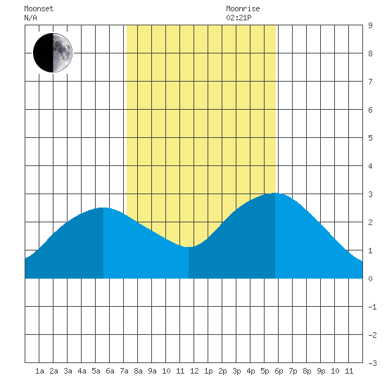 Essex CT tide chart for Wednesday, October 29, 2025