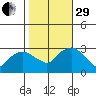 Essex CT tide chart for Wednesday, October 29, 2025