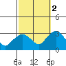 Essex CT tide chart for Thursday, October 2, 2025