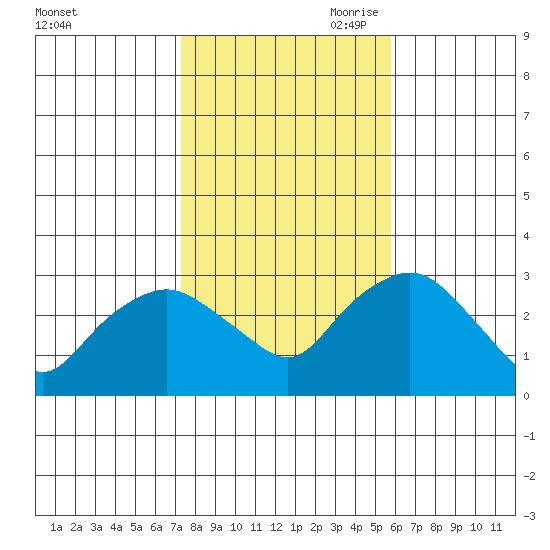 Essex CT tide chart for Thursday, October 30, 2025