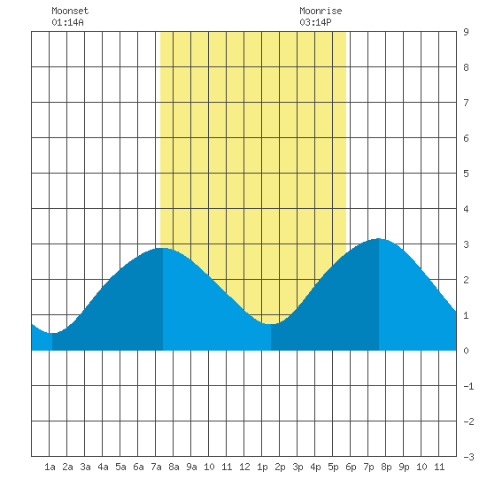 Essex CT tide chart for Friday, October 31, 2025