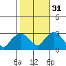 Essex CT tide chart for Friday, October 31, 2025
