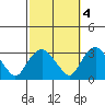 Essex CT tide chart for Saturday, October 4, 2025