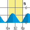 Essex CT tide chart for Sunday, October 5, 2025