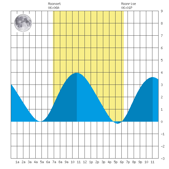 Essex CT tide chart for Monday, October 6, 2025