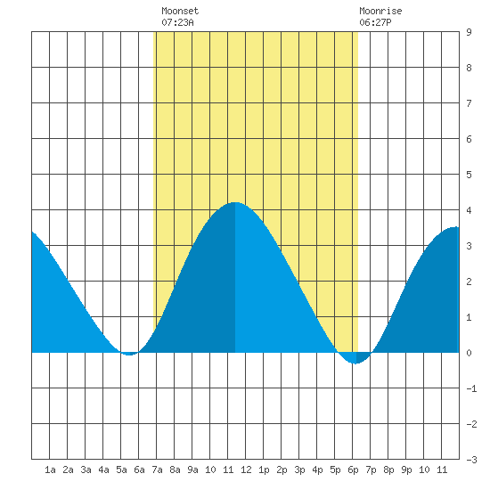 Essex CT tide chart for Tuesday, October 7, 2025
