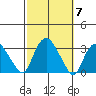 Essex CT tide chart for Tuesday, October 7, 2025