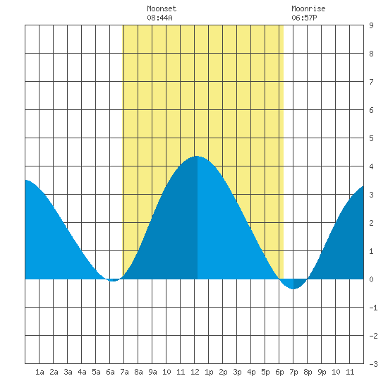 Essex CT tide chart for Wednesday, October 8, 2025
