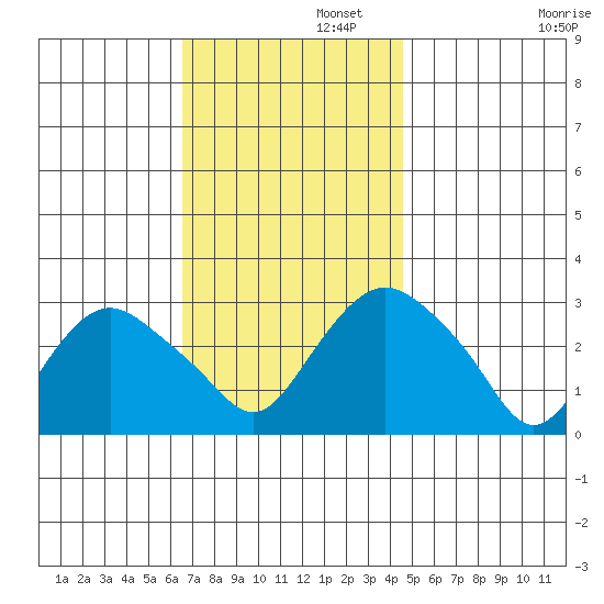 Essex CT tide chart for Tuesday, November 11, 2025
