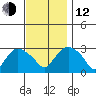 Essex CT tide chart for Wednesday, November 12, 2025