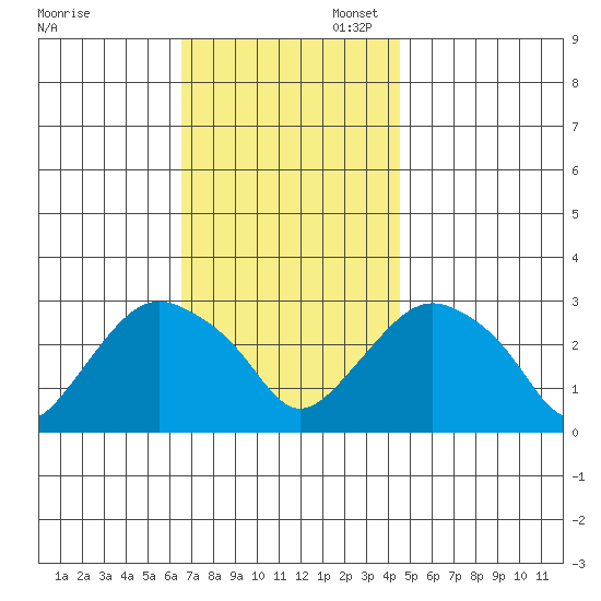 Essex CT tide chart for Thursday, November 13, 2025