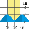 Essex CT tide chart for Thursday, November 13, 2025