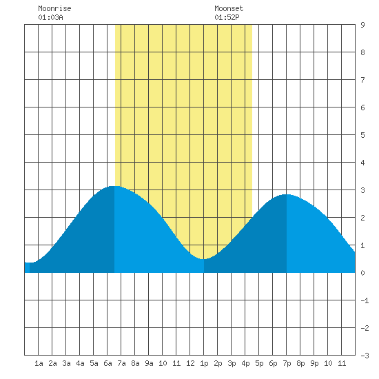 Essex CT tide chart for Friday, November 14, 2025