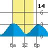Essex CT tide chart for Friday, November 14, 2025