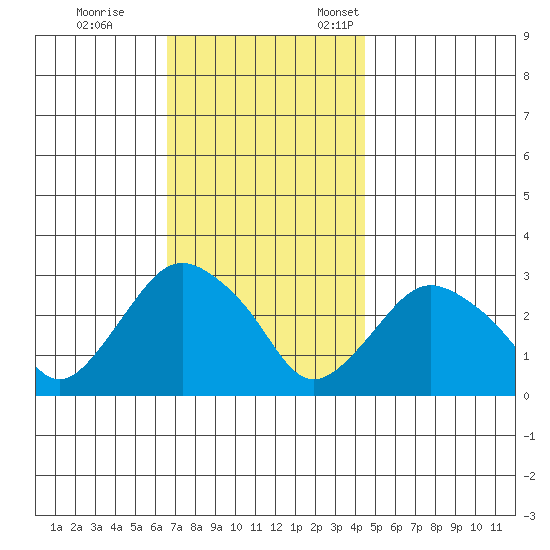 Essex CT tide chart for Saturday, November 15, 2025