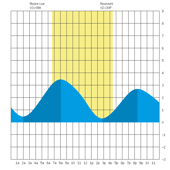 Essex CT tide chart for Sunday, November 16, 2025
