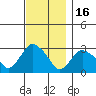 Essex CT tide chart for Sunday, November 16, 2025