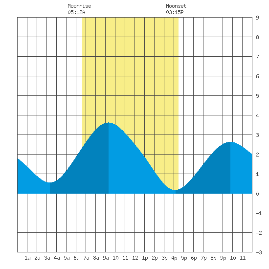 Essex CT tide chart for Tuesday, November 18, 2025