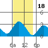 Essex CT tide chart for Tuesday, November 18, 2025