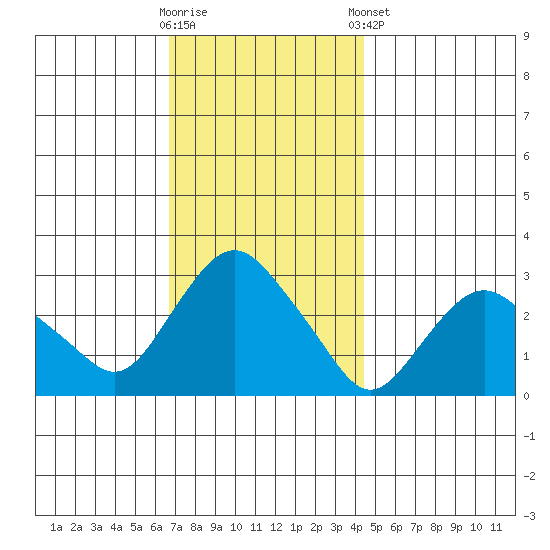 Essex CT tide chart for Wednesday, November 19, 2025