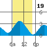 Essex CT tide chart for Wednesday, November 19, 2025